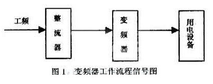 变频调速工作原理