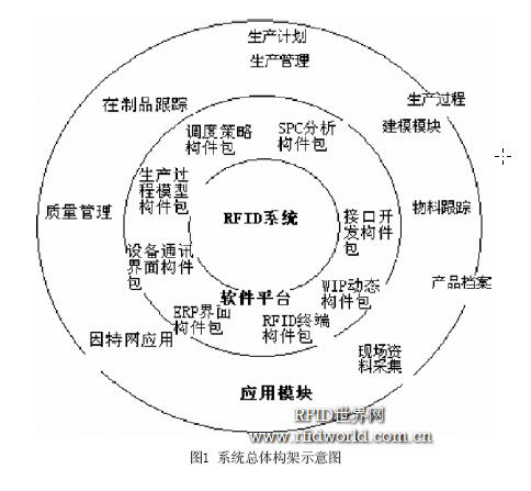 RFID技术在离散制造业生产线的应用探索如图