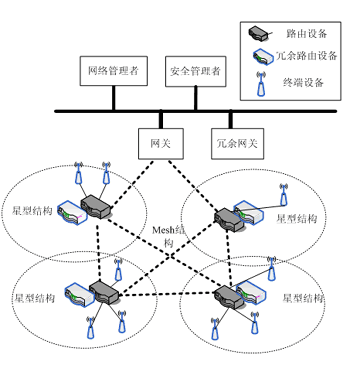 　　网关负责WIA网络与工厂内的其它网络的协议转换与数据映射；　　冗余网关负责网关的热备份；　　网络管理者负责构建由路由设…