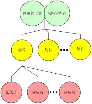 工业无线网络WIA技术概述如图