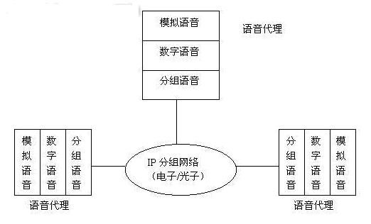 VoIP传输过程