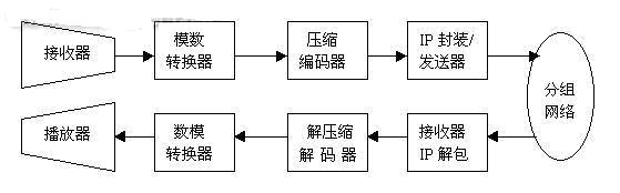 数字语音转换为模拟语音