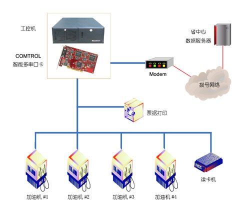  中国石化加油IC卡系统在设计上采用了4层结构