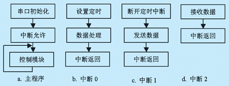 上位机与PLC通信与实时控制的实现如图