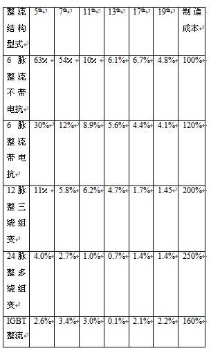 各种不同整流器结构形式的治理效果和成本分析对比