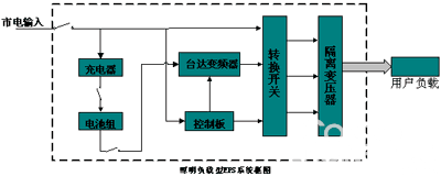 台达变频器在EPS应急电源中的应用 