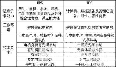 台达变频器在EPS应急电源中的应用 