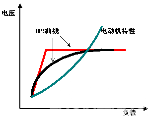 台达变频器在EPS应急电源中的应用 