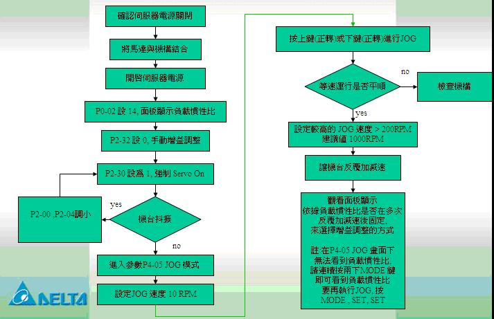 台达伺服系统在CNC雕刻机上的应用如图