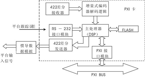 基于PXI总线的SAR天线平台测试模块如图