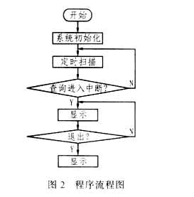 利用单片机89C52的一个并行I／O口实现多个LED显示的一种简单方法如图