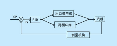 计算机技术在GHH风机中的研究与应用如图