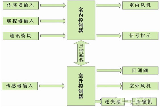 变频空调的基本结构