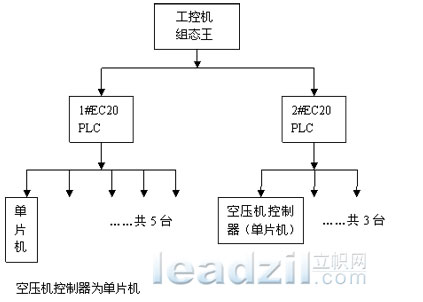 艾默生EC20系列PLC在空压机联控中的应用如图