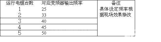 ＰＬＣ结合变频器在风机节能上的应用  