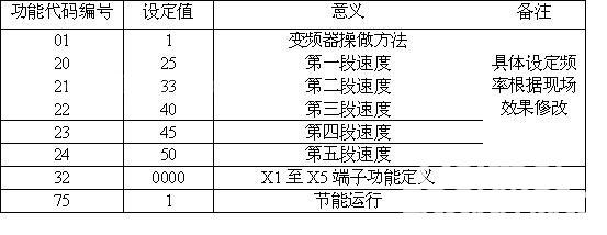 ＰＬＣ结合变频器在风机节能上的应用  