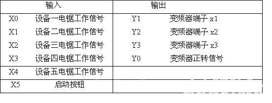 ＰＬＣ结合变频器在风机节能上的应用  