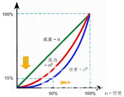 ＰＬＣ结合变频器在风机节能上的应用  