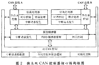 基于独立双CAN控制器的中继器设计如图