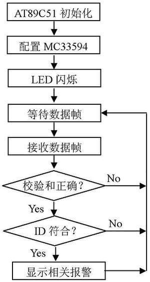 接收模块流程图