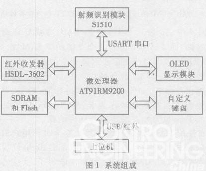 基于嵌入式Linux 的便携式RFID 信息采集与处理系统