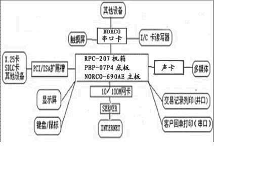 华北工控产品在金融自助终端的应用如图