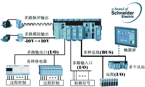 PLC可编程运动控制系统集成如图