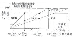 FANUC数控系统主轴参数的巧妙应用如图