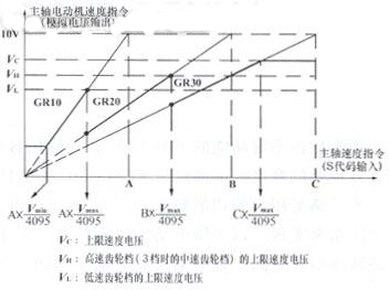 FANUC数控系统主轴参数的巧妙应用如图