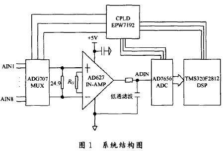 基于仪表放大器的传感器信号采集电路设计如图