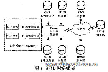 一种RFID网络安全解决方案如图