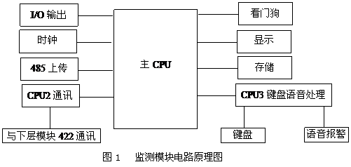 铁路信号电源屏的数据监测如图