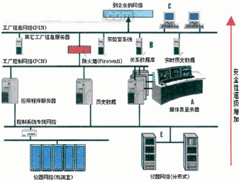 安全控制系统