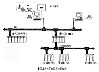 水厂自动控制系统的应用如图