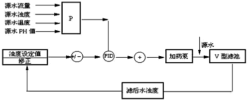 水厂自动控制系统的应用如图