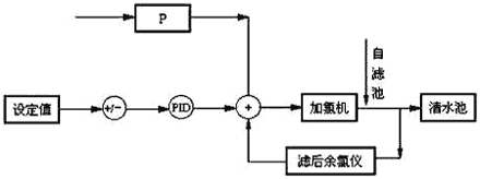 水厂自动控制系统的应用如图