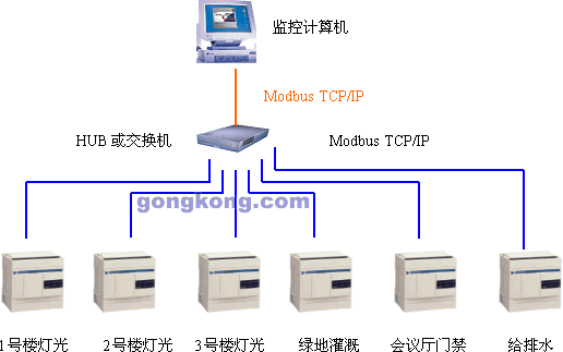 施耐德Twido PLC在楼宇自动化的应用如图