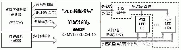 图1  点阵显示控制器原理框图