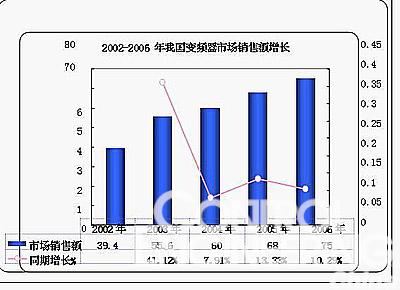 　　2002-2006年我国变频器市场销售额增长趋势图