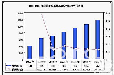 　　2002-2008年我国变频器装机容量增长趋势预测图