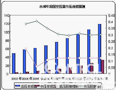 　　未来5年中、低压变频器市场规模预测单位亿元