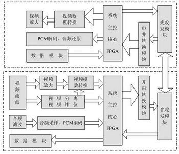 基于FPGA的数字式光端机的研究与设计如图