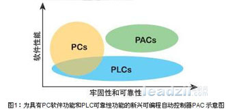 新兴的可编程自动控制器PAC特征与应用如图