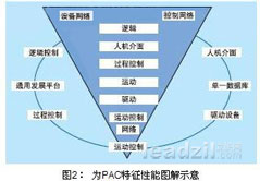 新兴的可编程自动控制器PAC特征与应用如图