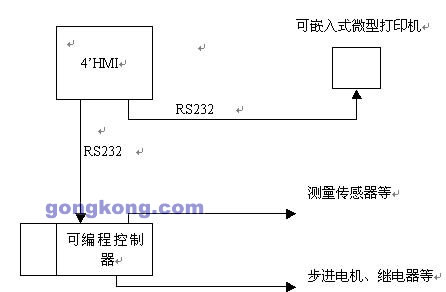 4吋M2I人机界面在黏度测量仪中使用如图