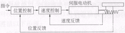 图1 伺服全闭环系统