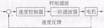 图2 转矩滤波功能图