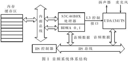 基于IIS总线的嵌入式音频系统设计如图