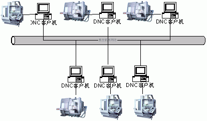 两种数控机床网络DNC结构对比与选择如图