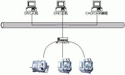 两种数控机床网络DNC结构对比与选择如图